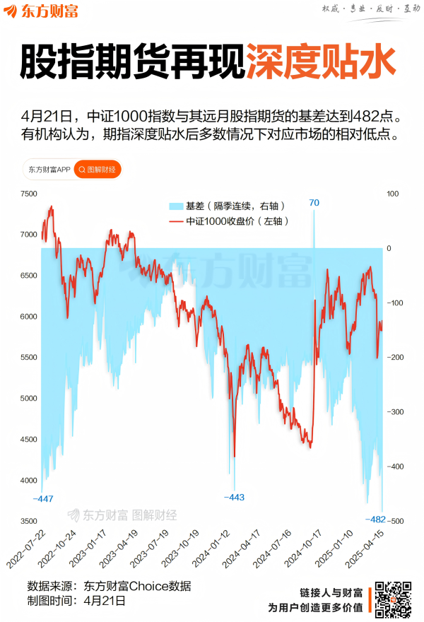 启恒配资 期指深度贴水！机构：提供潜在机会