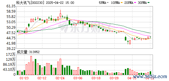 久联优配 科大讯飞：一季度净利润亏损1.93亿元 同比减亏