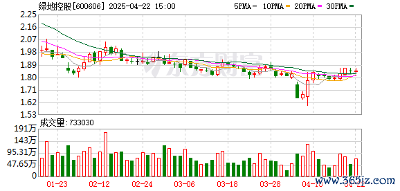 东南配资 绿地控股：收到行政监管措施决定书 公司及张玉良等高管被责令改正、出具警示函