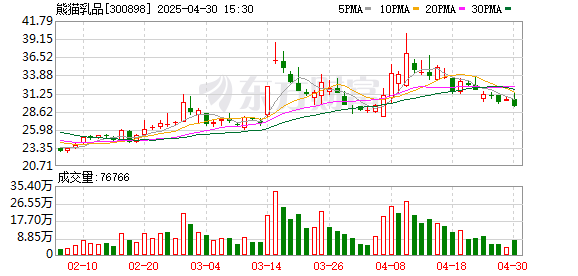 赛岳恒配资 年营收罕见下滑！熊猫乳品一季度净利腰斩，实控人亲属曾减持套现逾千万元