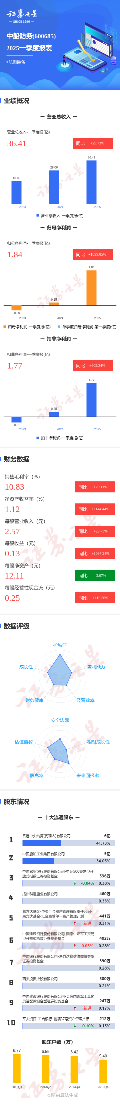 杜德配资 图解中船防务一季报: 第一季度单季净利润同比增1099.85%