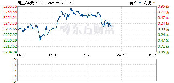 倍操盘 现货黄金日内跌幅扩大至3%