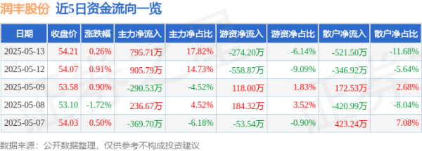 配亿多配资 股票行情快报：润丰股份（301035）5月13日主力资金净买入795.71万元