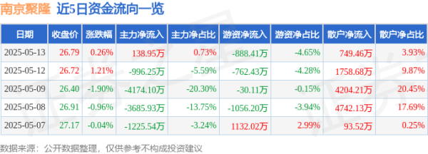 优配配件助手 股票行情快报：南京聚隆（300644）5月13日主力资金净买入138.95万元