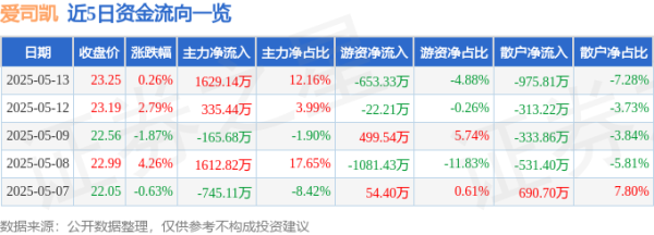掌互通 股票行情快报：爱司凯（300521）5月13日主力资金净买入1629.14万元