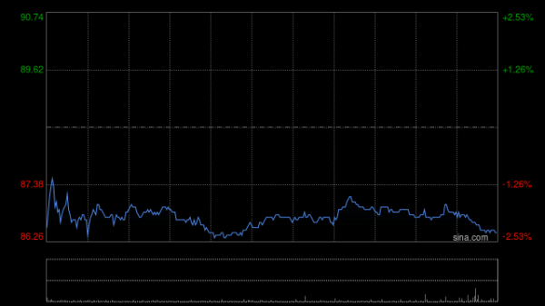 擒牛网 百度集团-SW现涨超3% 据报公司正准备首次在欧洲测试无人驾驶网约车服务