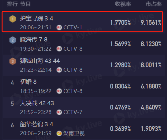 广州配资网 一人毁整部剧！央视《护宝寻踪》的“关系户”演员，表演让人难受