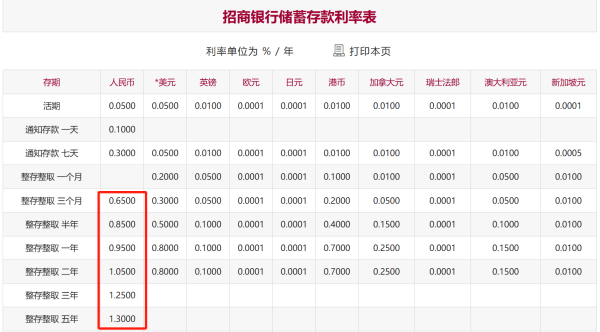 红涨股票配资 降息！招行官网已更新存款利率，三年期和五年期均下调25BP