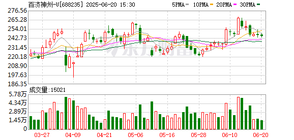 创盈配资 百济神州股价翻倍 谁是赢家？基金经理扎堆买入 有的半年浮盈或近3亿
