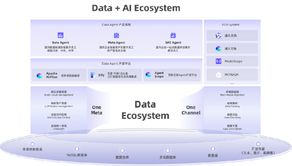 泸深A融通 瑶池数据库开放日：全新发布Data+AI能力家族，赋能企业全栈智能实践