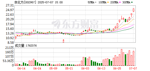 拉伯配资 京北方与国富量子达成战略合作 将围绕虚拟资产及稳定币生态圈合作创新等层面展开