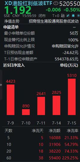 上阳网 分红除权日, 港股红利低波ETF(520550)斩获超5300万大单增仓, 净流入10连阳
