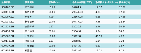 上阳网配资 8月14日龙虎榜净买入额前10个股