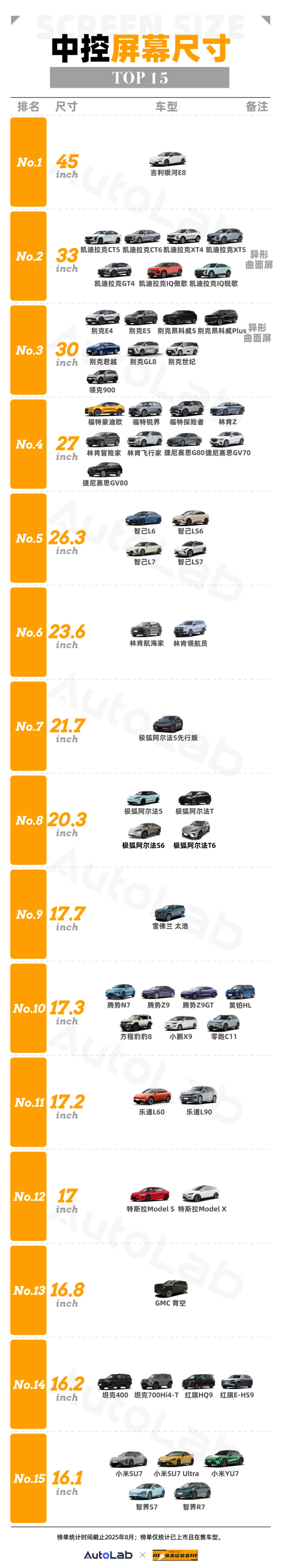 安联 8月车载大屏榜：屏大即正义？尺寸扩张卷到头了