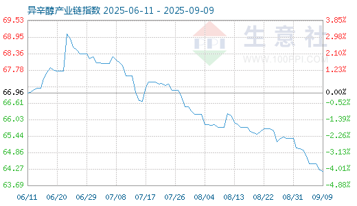 51配资 9月1日异辛醇产业链情报