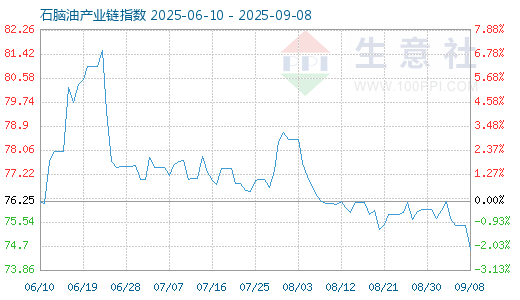 盛康配资 9月1日石脑油产业链情报