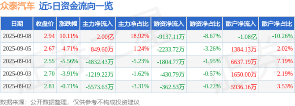 恒盈策略 9月8日众泰汽车(000980)涨停分析: 业绩减亏、国际订单、重组预期驱动