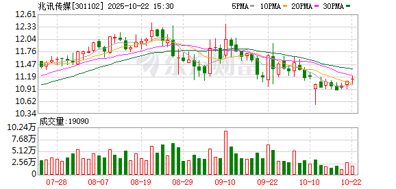 红涨股票配资 兆讯传媒：关于2024年度权益分派实施后调整回购股份价格上限的公告