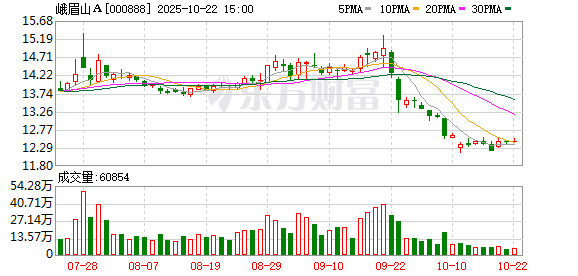非凡策略 峨眉山A：第五届监事会第一百二十九次会议决议公告