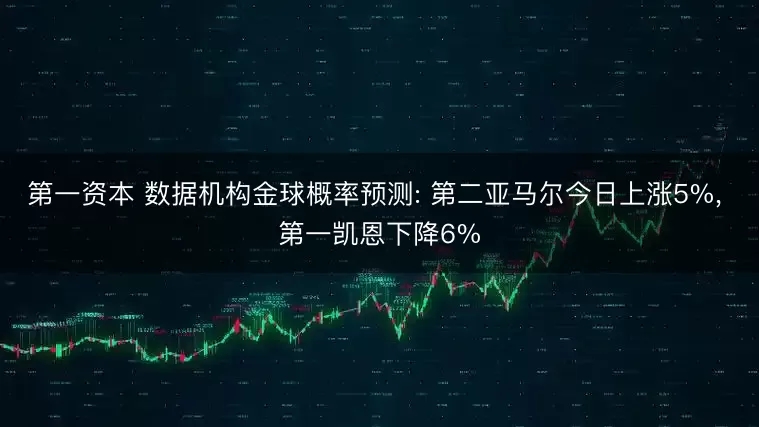 第一资本 数据机构金球概率预测: 第二亚马尔今日上涨5%, 第一凯恩下降6%